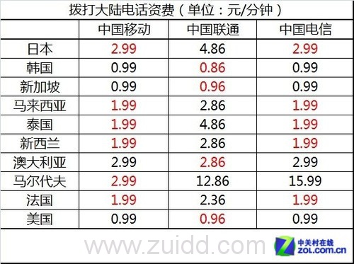 三大运营商出国打电话上网资费大比拼 