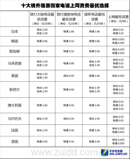 三大运营商出国打电话上网资费大比拼 