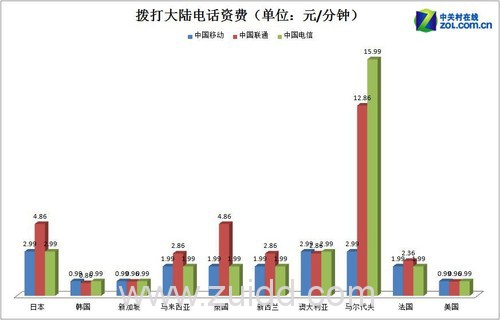 三大运营商出国打电话上网资费大比拼 