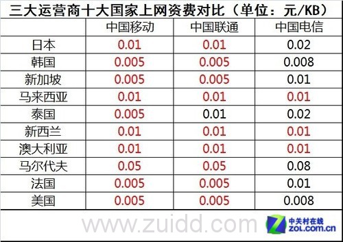 三大运营商出国打电话上网资费大比拼 