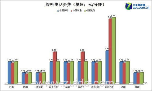 三大运营商出国打电话上网资费大比拼 