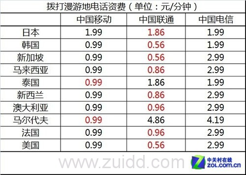 三大运营商出国打电话上网资费大比拼 