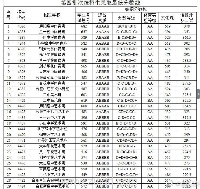 2017年合肥普通高中录取线公布