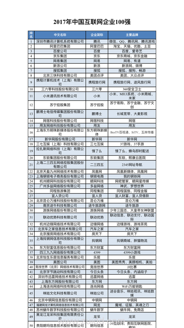 2017中国互联网企业100强排行榜