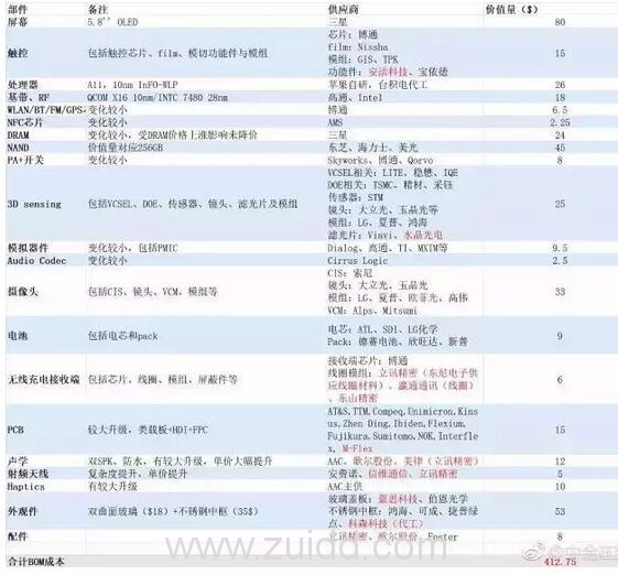 iPhone X 成本价清单大曝光盘点卖的贵是有原因的