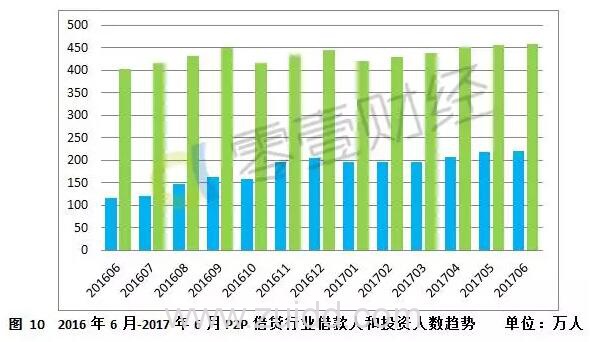 P2P行业半年报：发展十年仅三成P2P平台存活 