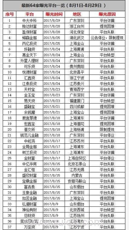 p2p平台跑路的原因有哪些？8月份问题平台有哪些