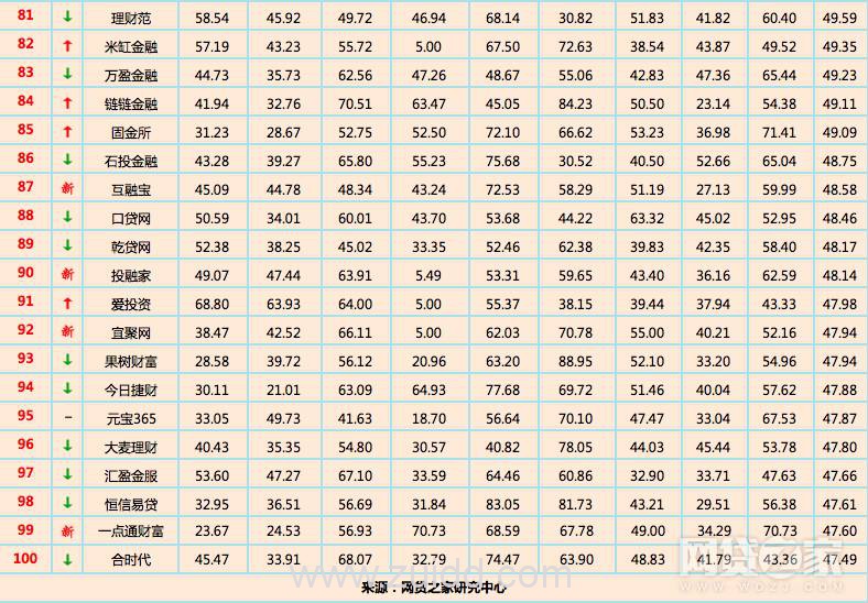 2017年8月网贷之家和菲特财经网网贷全国百强榜哪个更靠谱