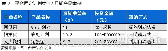 P2P网贷评级前二十平台活期、定期、定活组合产品对比(附表)