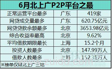 2017年6月北上广P2P报告发布 北京网贷收益率再度居首