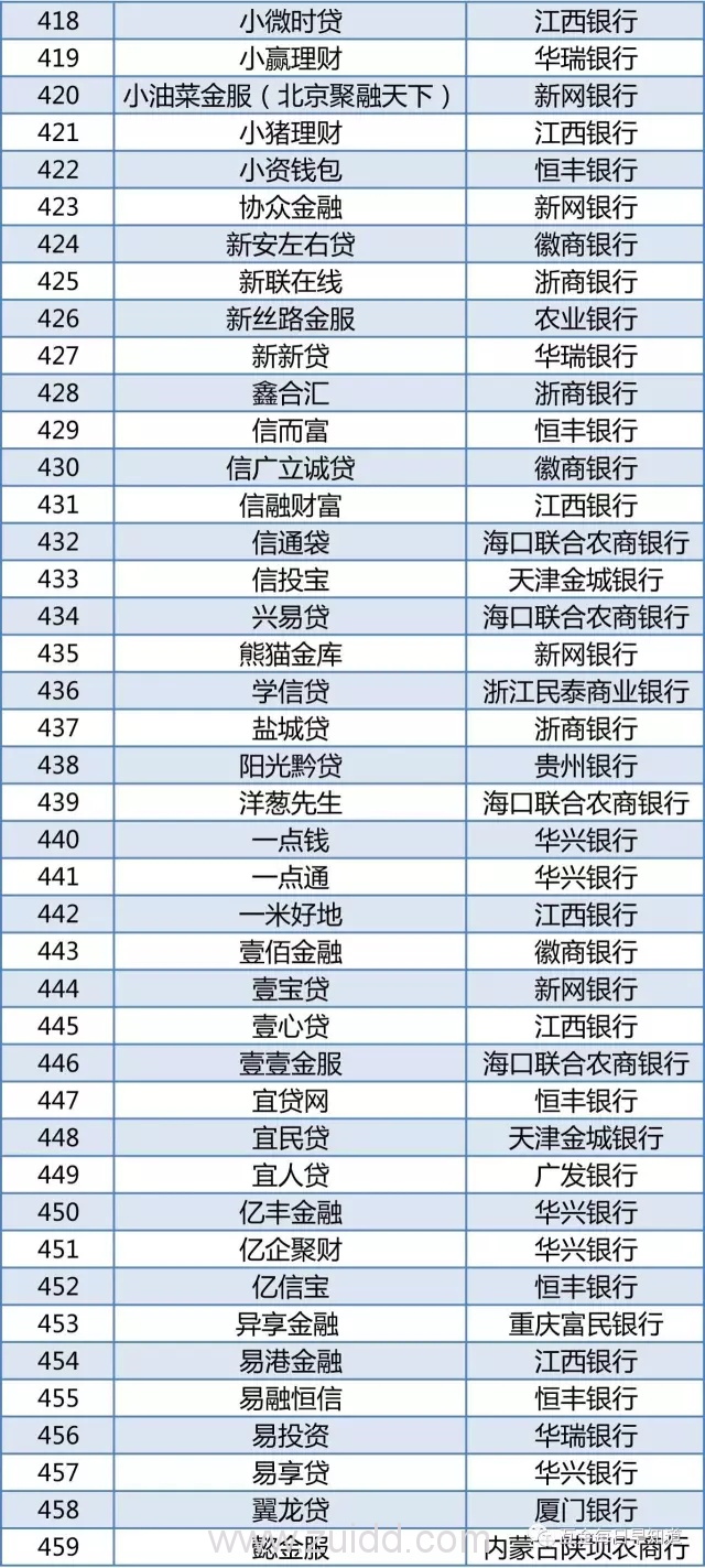 530家P2P平台银行存管全名单（截止到8月）