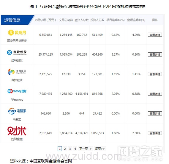 百强榜有信披平台过半逾期 投资者该如何看P2P平台安全保障