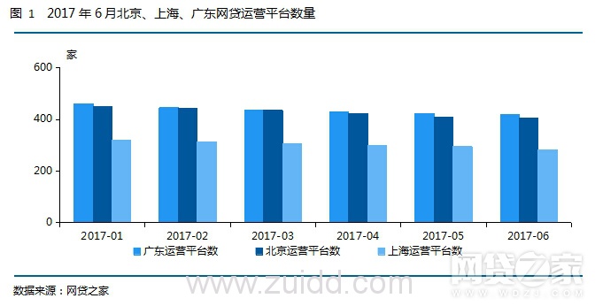 2017年6月北上广P2P报告发布 北京网贷收益率再度居首