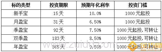 口袋理财在p2p排名是多少？收益高吗