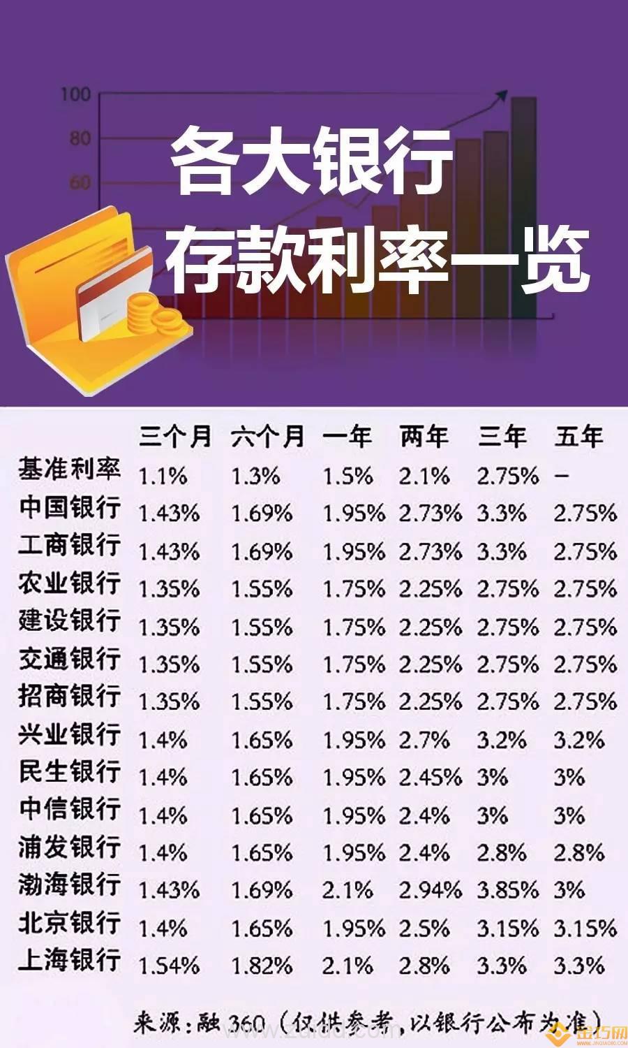 7月1日起银行最新利率表出炉 和P2P比起来哪个好