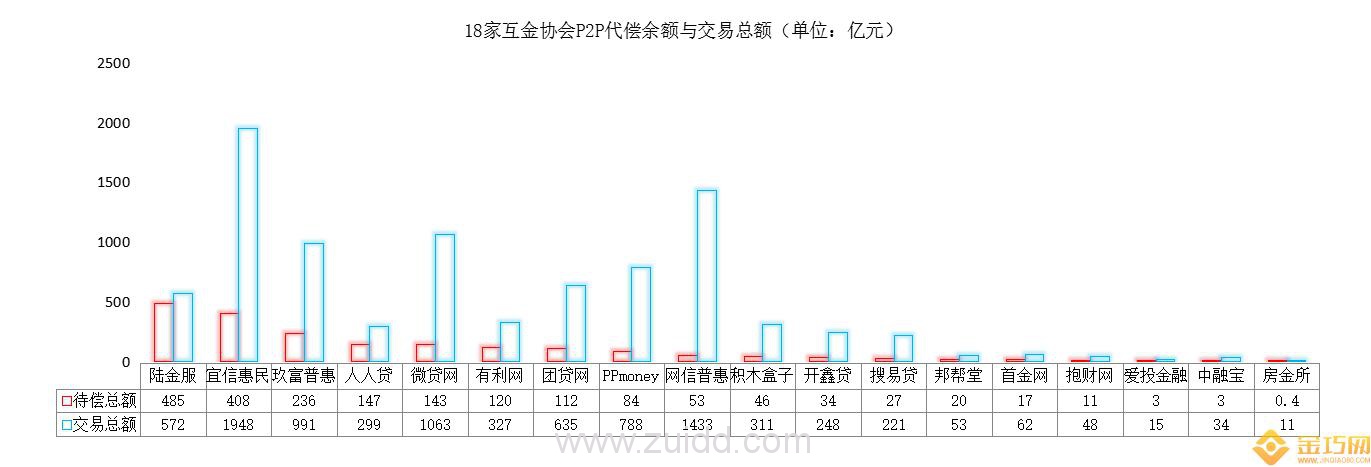 18家互金协会P2P平台：7家扭亏为盈 9家逾期率为0