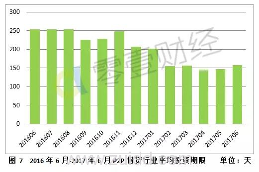 P2P行业半年报：发展十年仅三成P2P平台存活 