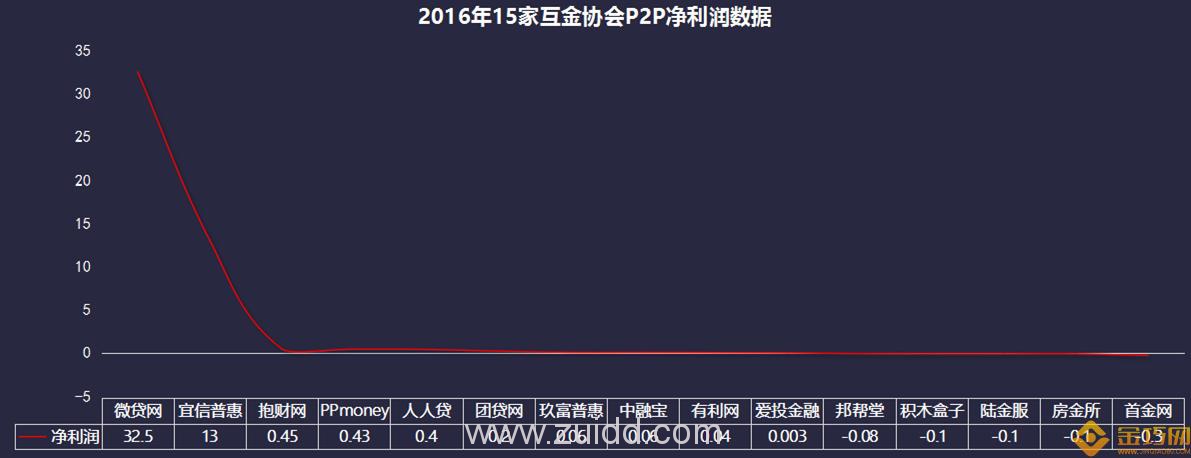 18家互金协会P2P平台：7家扭亏为盈 9家逾期率为0