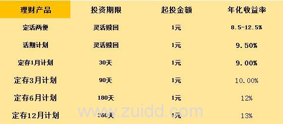 2017P2P网贷理财哪家强？亲测PPmoney、积木盒子、旺财猫