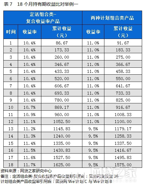 P2P网贷评级前二十平台活期、定期、定活组合产品对比(附表)