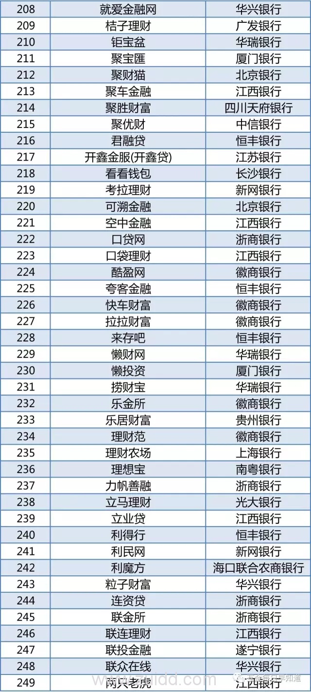 530家P2P平台银行存管全名单（截止到8月）