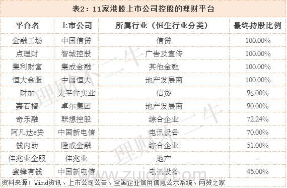 上市公司“搞”的一百多家理财平台有哪几个