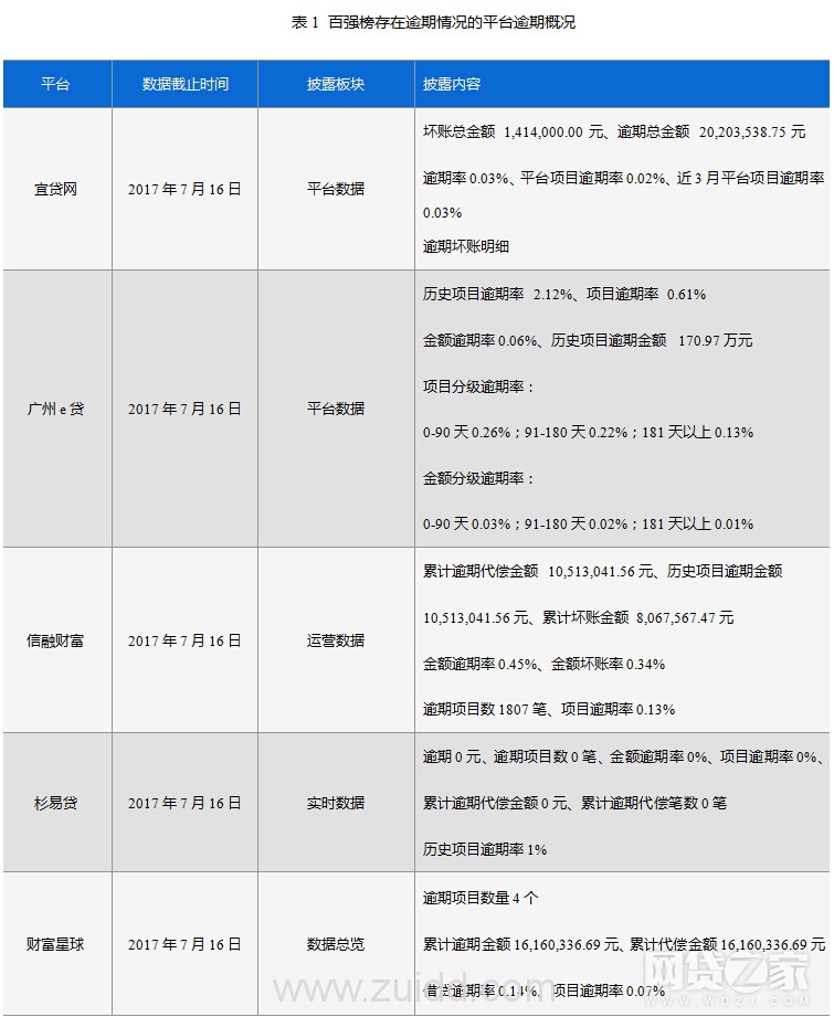 百强榜有信披平台过半逾期 投资者该如何看P2P平台安全保障