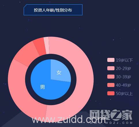 学历越高投资P2P会亏的越多是真的吗