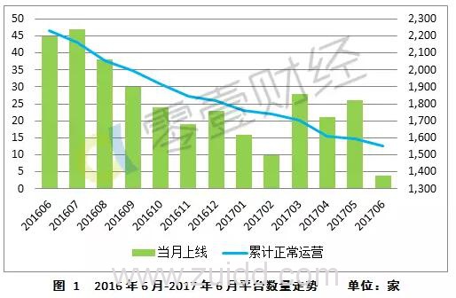 P2P行业半年报：发展十年仅三成P2P平台存活 