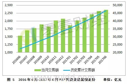 P2P行业半年报：发展十年仅三成P2P平台存活 