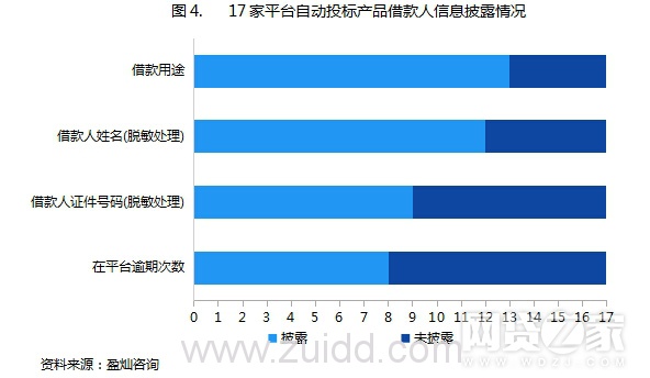 独家剖析34家P2P平台自动投标信息披露情况（附名单）