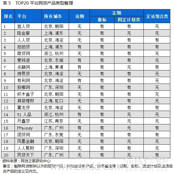 P2P网贷评级前二十平台活期、定期、定活组合产品对比(附表)