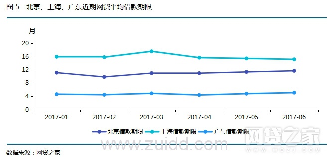 2017年6月北上广P2P报告发布 北京网贷收益率再度居首