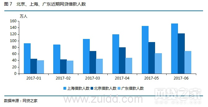2017年6月北上广P2P报告发布 北京网贷收益率再度居首