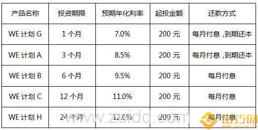 团贷网WE计划投资5万每天多少钱？最低起投金额是多少