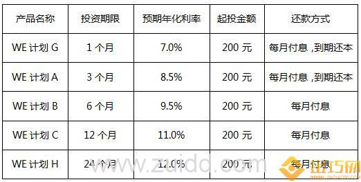短期小额理财产品排行：余额宝、团贷网、京东小金卡