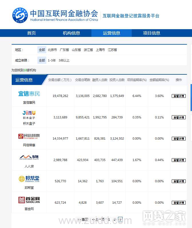 互金协会信披系统平台增至18家 超半数称逾期率为0