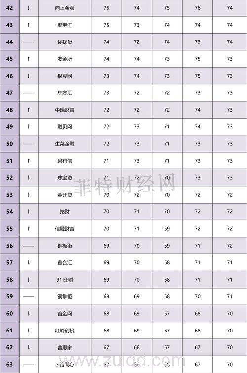 2017年8月网贷之家和菲特财经网网贷全国百强榜哪个更靠谱