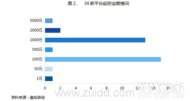 独家剖析34家P2P平台自动投标信息披露情况（附名单）