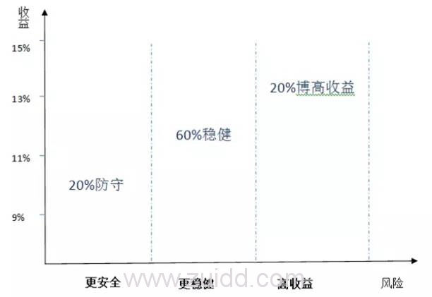 P2P该分散投资几个平台？如何正确的分散投资（附仓位分析）