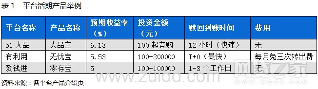 P2P网贷评级前二十平台活期、定期、定活组合产品对比(附表)