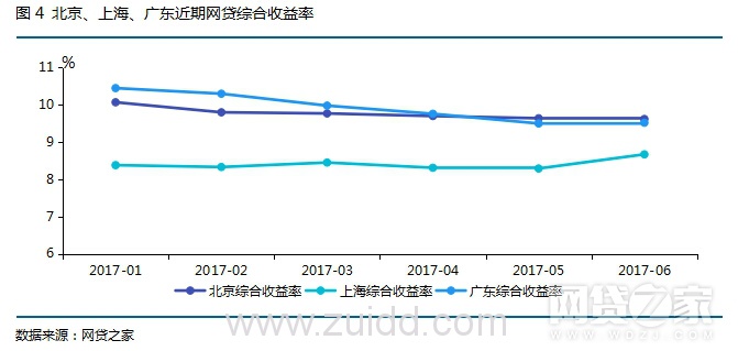 2017年6月北上广P2P报告发布 北京网贷收益率再度居首
