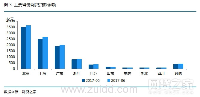 2017年6月北上广P2P报告发布 北京网贷收益率再度居首