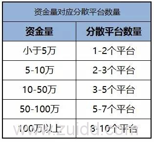 P2P该分散投资几个平台？如何正确的分散投资（附仓位分析）