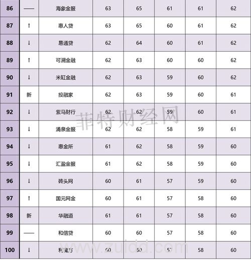 2017年8月网贷之家和菲特财经网网贷全国百强榜哪个更靠谱