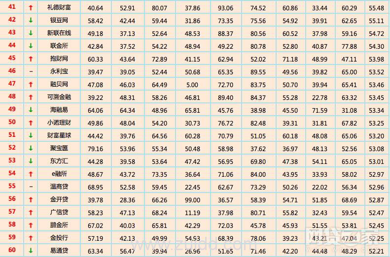 2017年8月网贷之家和菲特财经网网贷全国百强榜哪个更靠谱