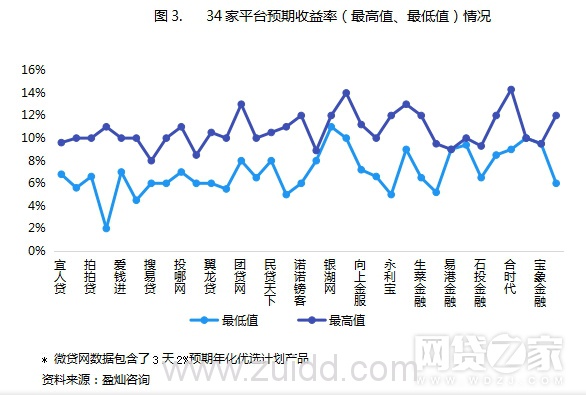 独家剖析34家P2P平台自动投标信息披露情况（附名单）