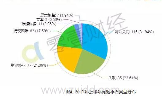 P2P行业半年报：发展十年仅三成P2P平台存活 