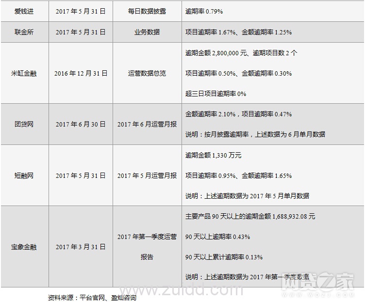 百强榜有信披平台过半逾期 投资者该如何看P2P平台安全保障