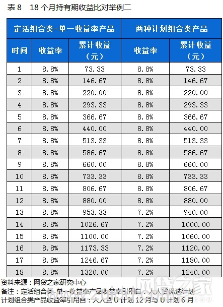 P2P网贷评级前二十平台活期、定期、定活组合产品对比(附表)